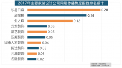 <b>和灯具年度品牌热度榜则被进口品牌占领</b>